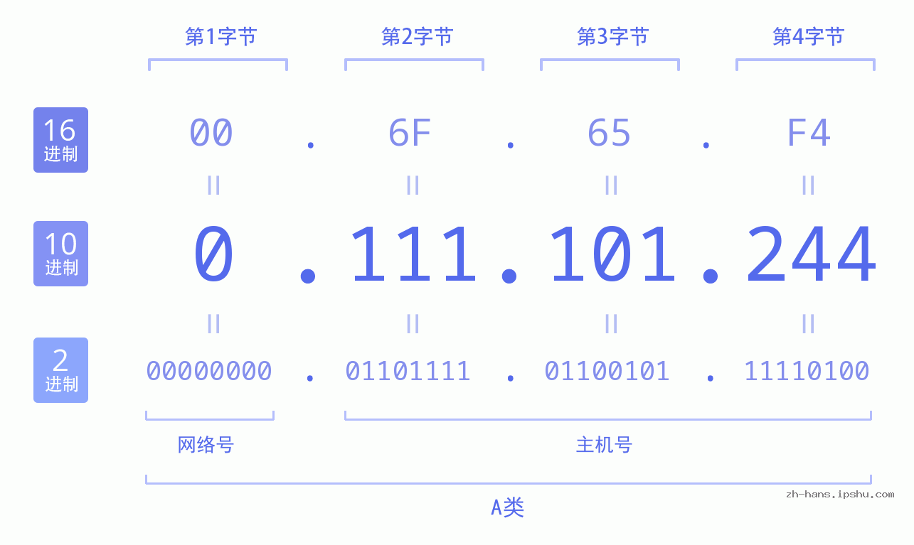 IP地址:0.111.101.244 数据结构图 二进制 十进制 十六进制 IPv4: 0.111.101.244 网络类型 网络号 主机号
