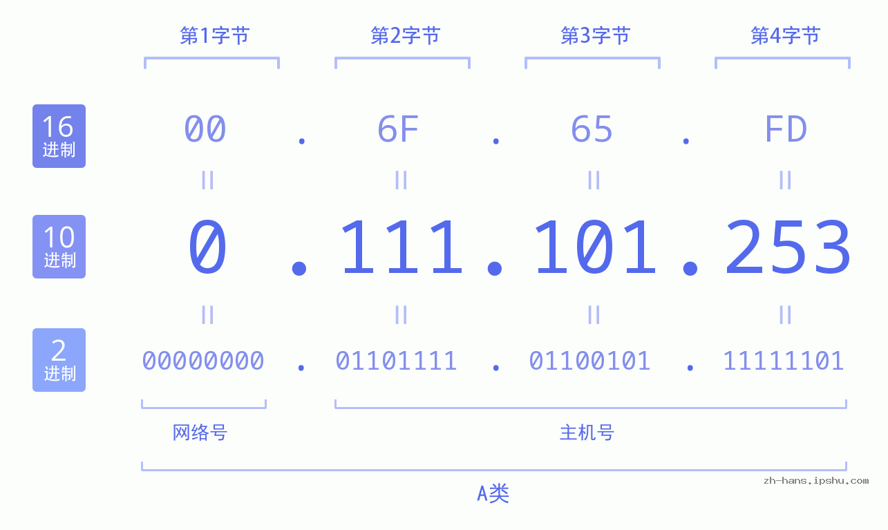 IP地址:0.111.101.253 数据结构图 二进制 十进制 十六进制 IPv4: 0.111.101.253 网络类型 网络号 主机号