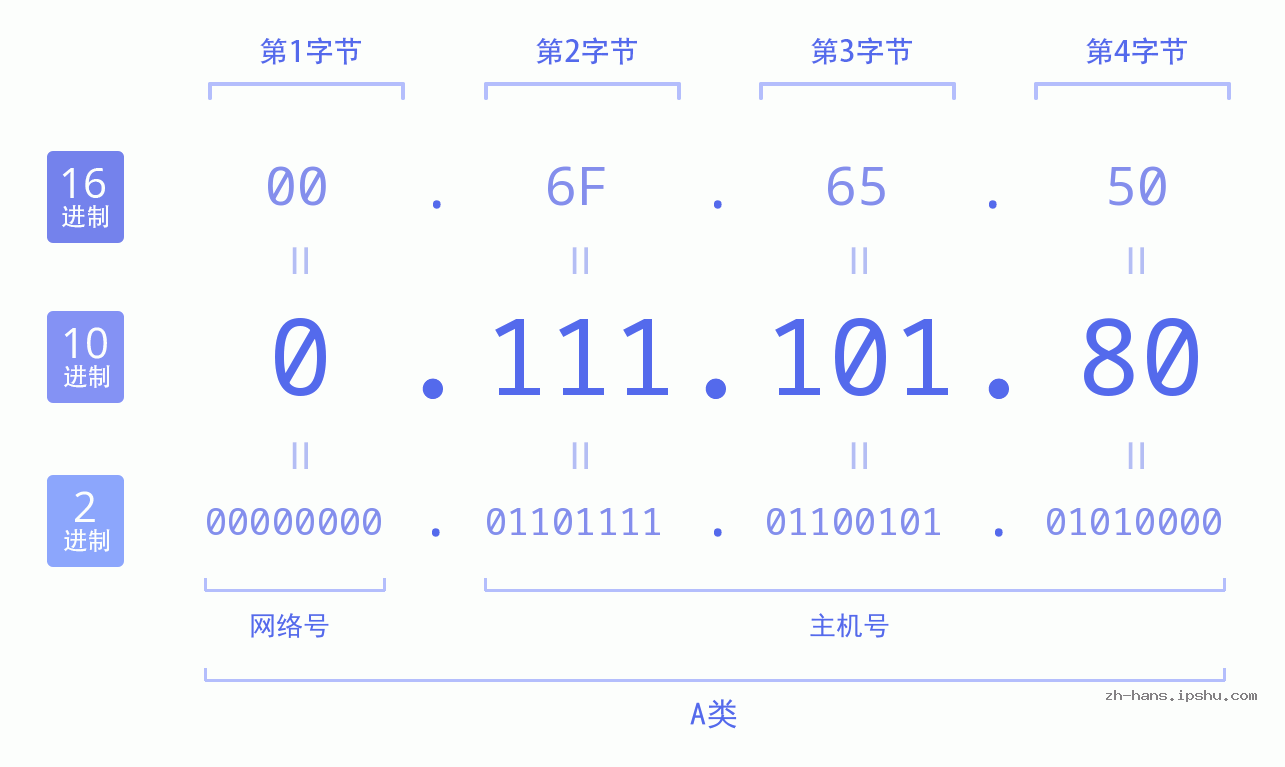 IP地址:0.111.101.80 数据结构图 二进制 十进制 十六进制 IPv4: 0.111.101.80 网络类型 网络号 主机号