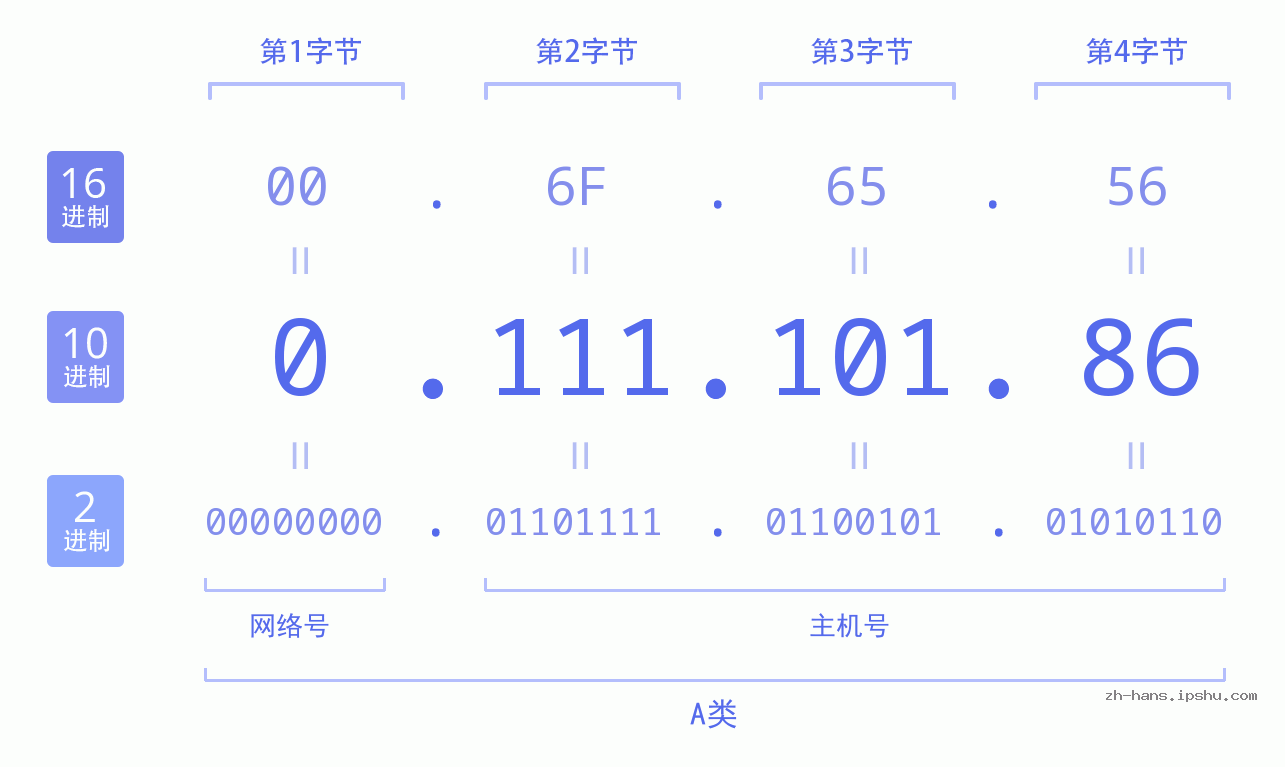 IP地址:0.111.101.86 数据结构图 二进制 十进制 十六进制 IPv4: 0.111.101.86 网络类型 网络号 主机号