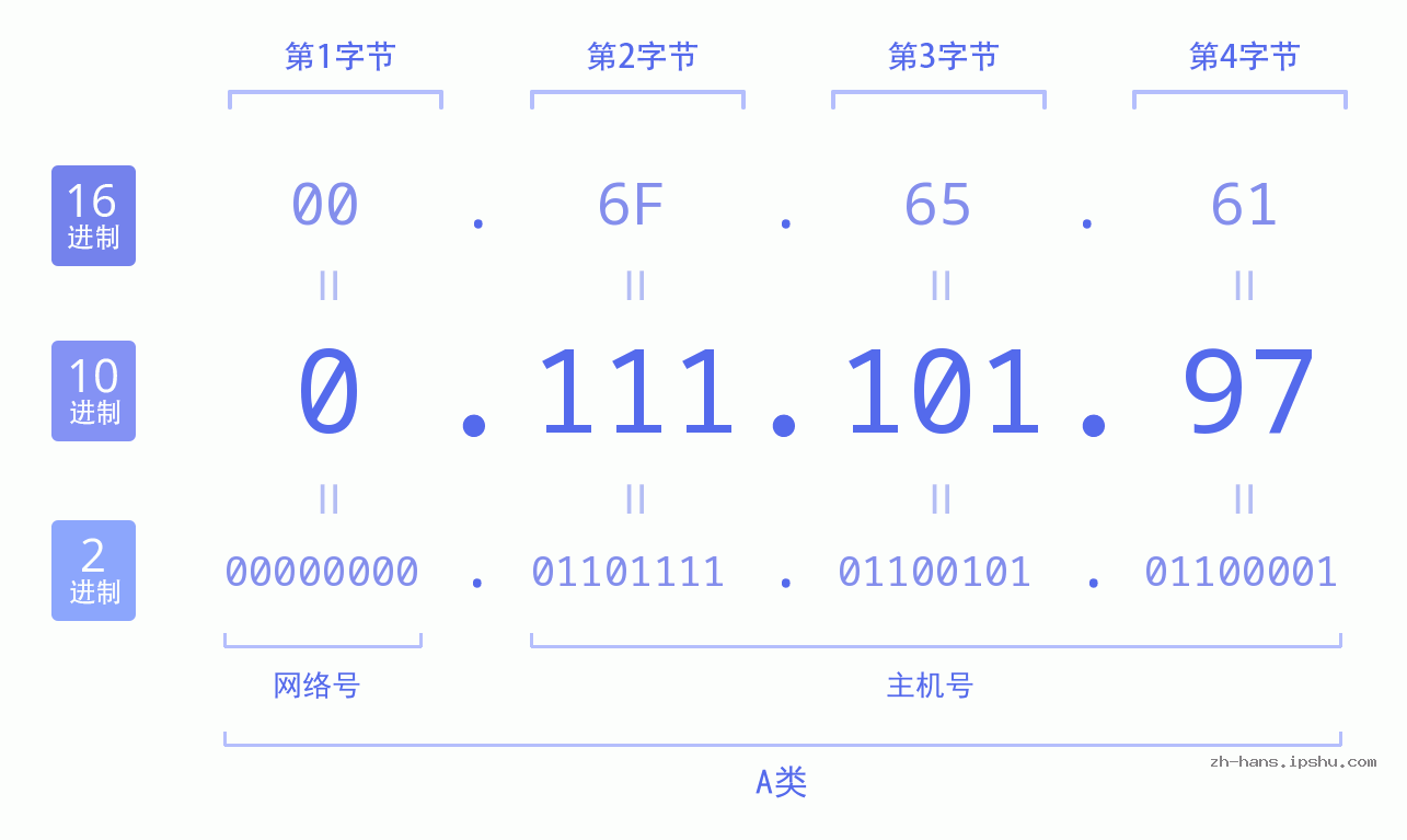 IP地址:0.111.101.97 数据结构图 二进制 十进制 十六进制 IPv4: 0.111.101.97 网络类型 网络号 主机号