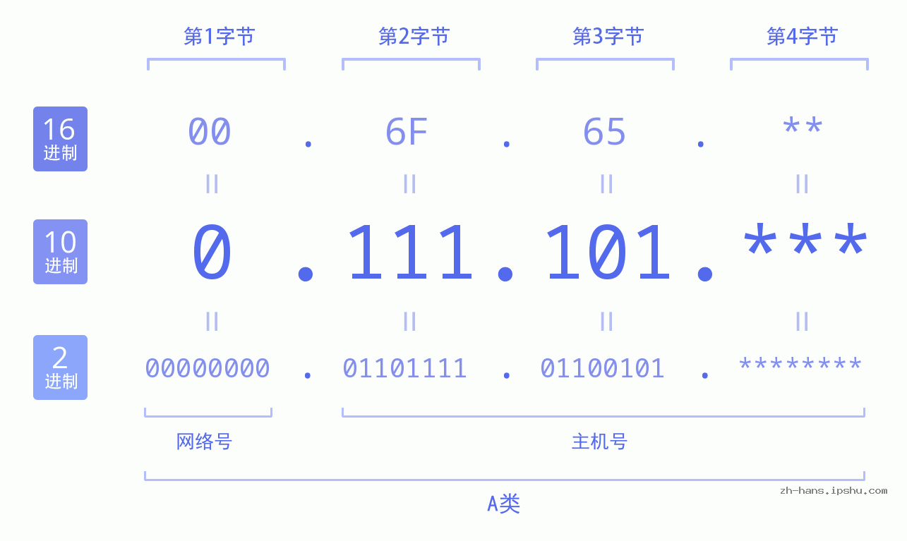 IP地址:0.111.101 数据结构图 二进制 十进制 十六进制 IPv4: 0.111.101 网络类型 网络号 主机号