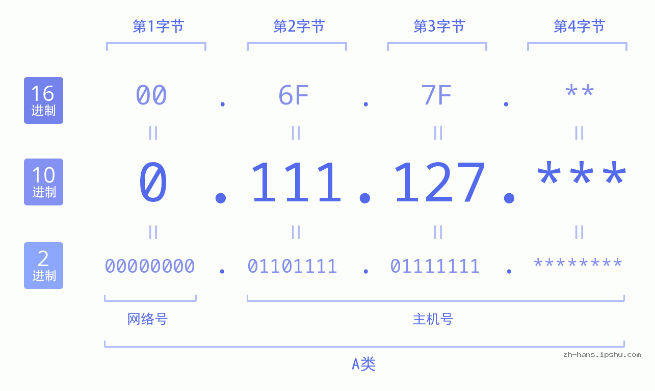 IP地址:0.111.127 数据结构图 二进制 十进制 十六进制 IPv4: 0.111.127 网络类型 网络号 主机号