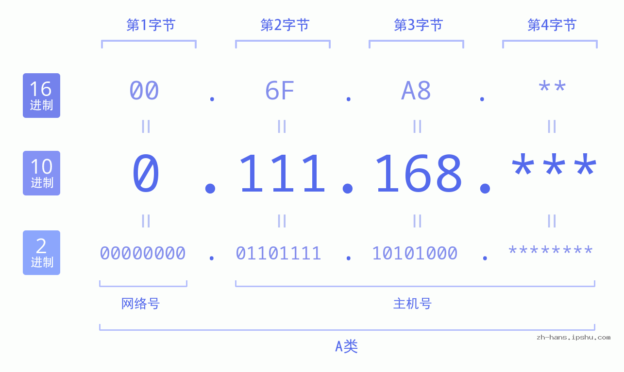 IP地址:0.111.168 数据结构图 二进制 十进制 十六进制 IPv4: 0.111.168 网络类型 网络号 主机号