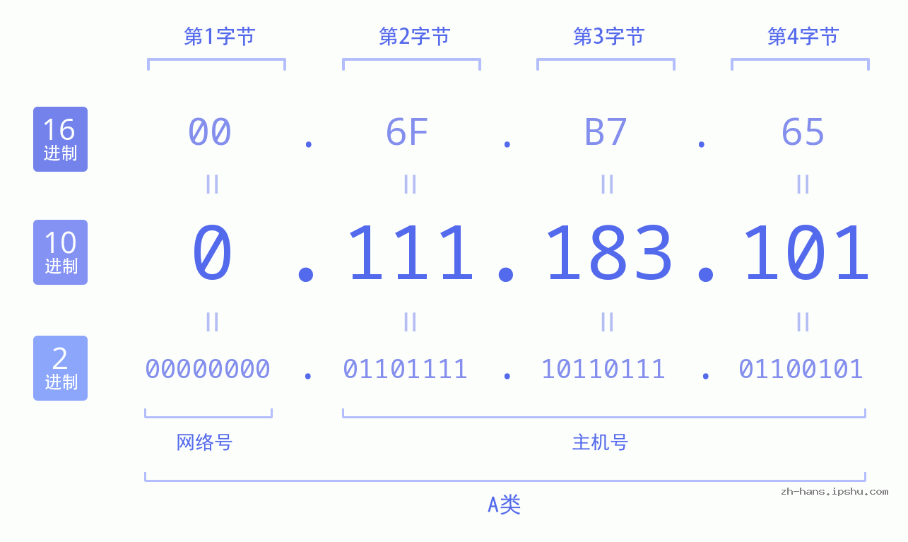 IP地址:0.111.183.101 数据结构图 二进制 十进制 十六进制 IPv4: 0.111.183.101 网络类型 网络号 主机号