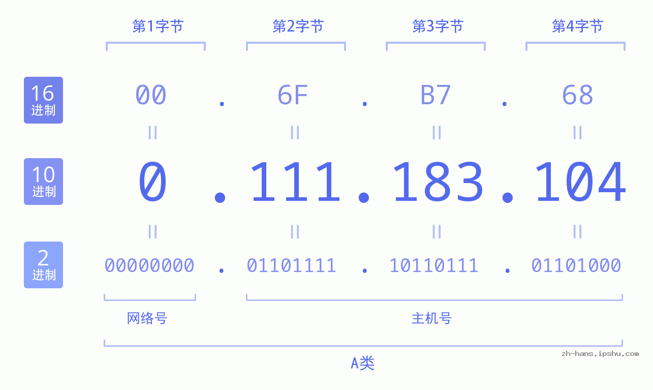 IP地址:0.111.183.104 数据结构图 二进制 十进制 十六进制 IPv4: 0.111.183.104 网络类型 网络号 主机号