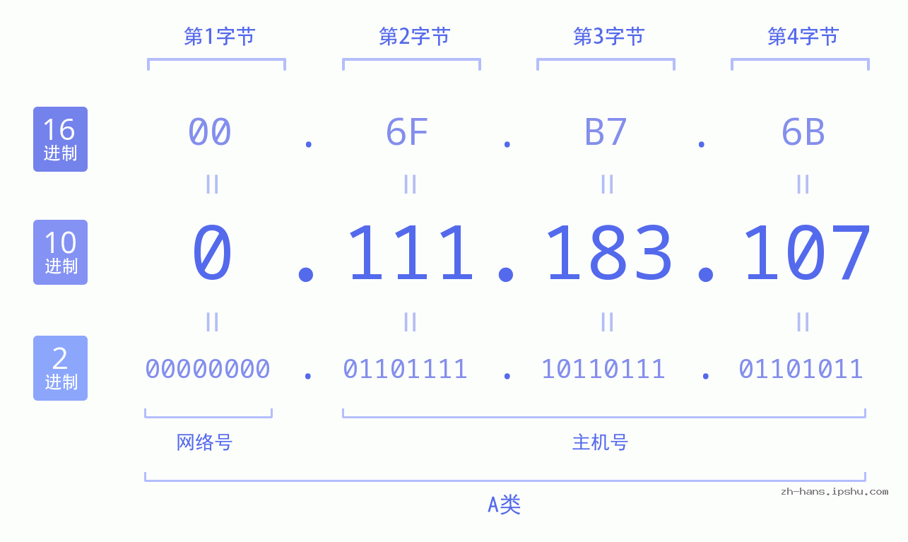IP地址:0.111.183.107 数据结构图 二进制 十进制 十六进制 IPv4: 0.111.183.107 网络类型 网络号 主机号