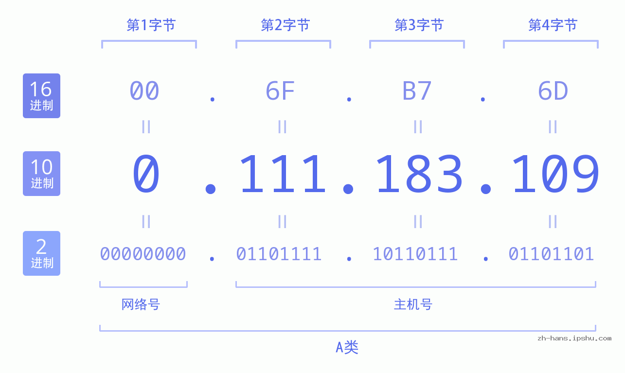 IP地址:0.111.183.109 数据结构图 二进制 十进制 十六进制 IPv4: 0.111.183.109 网络类型 网络号 主机号