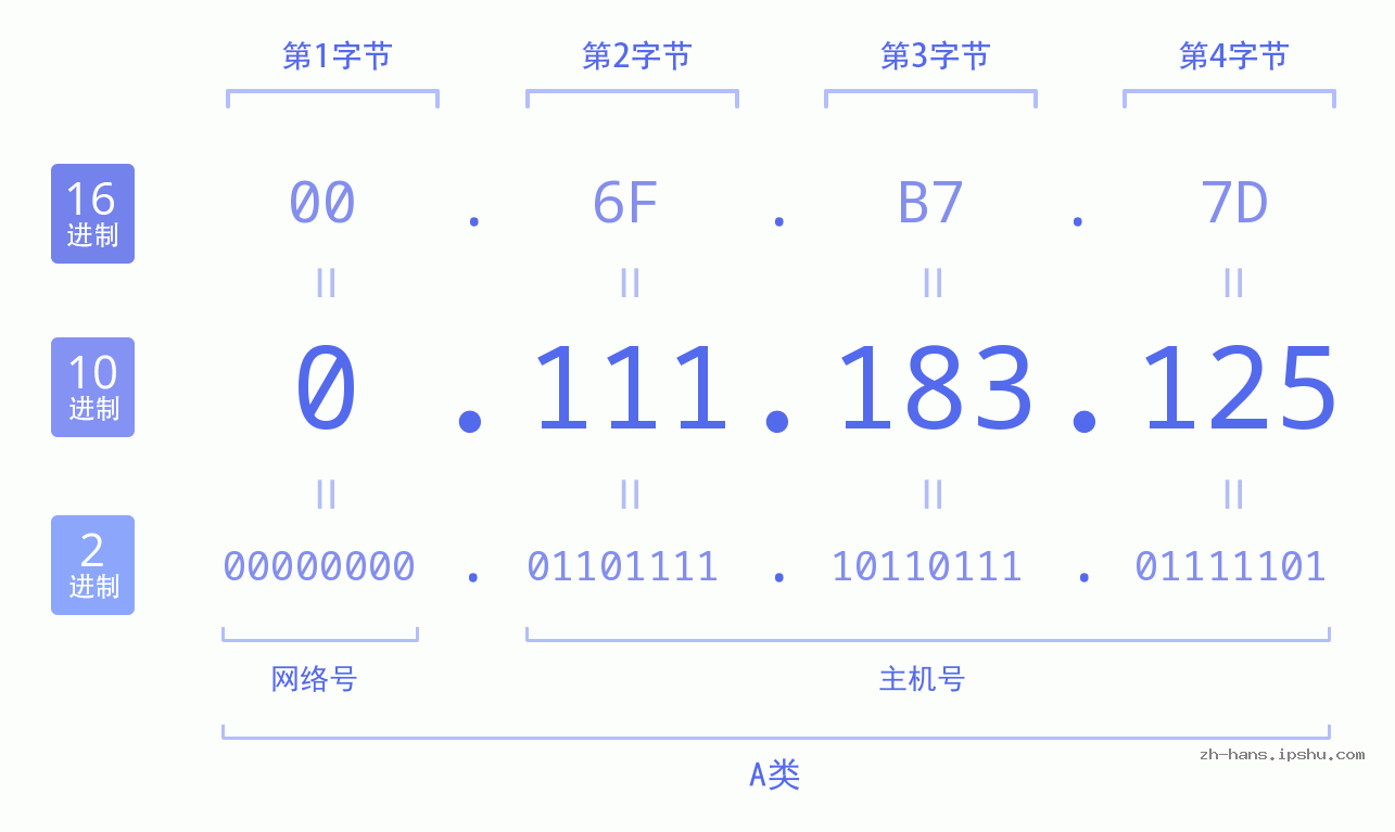 IP地址:0.111.183.125 数据结构图 二进制 十进制 十六进制 IPv4: 0.111.183.125 网络类型 网络号 主机号