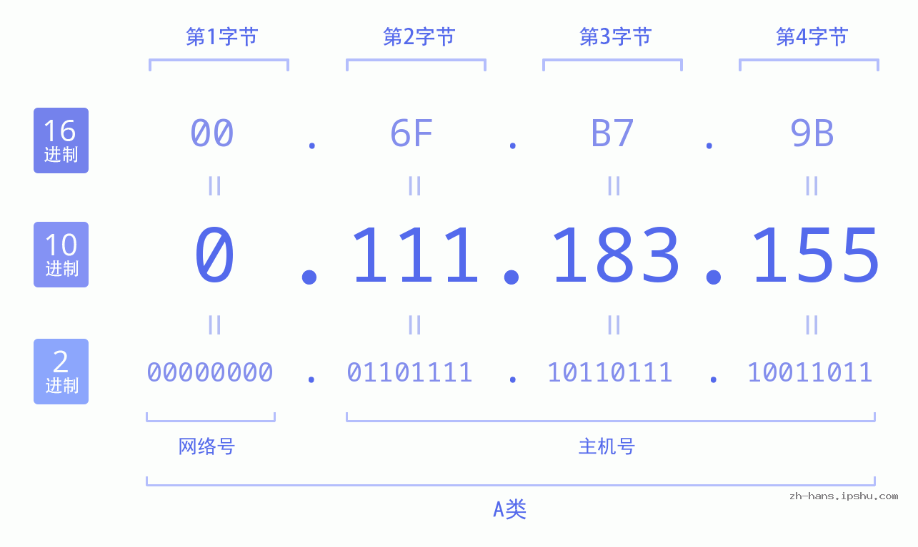 IP地址:0.111.183.155 数据结构图 二进制 十进制 十六进制 IPv4: 0.111.183.155 网络类型 网络号 主机号