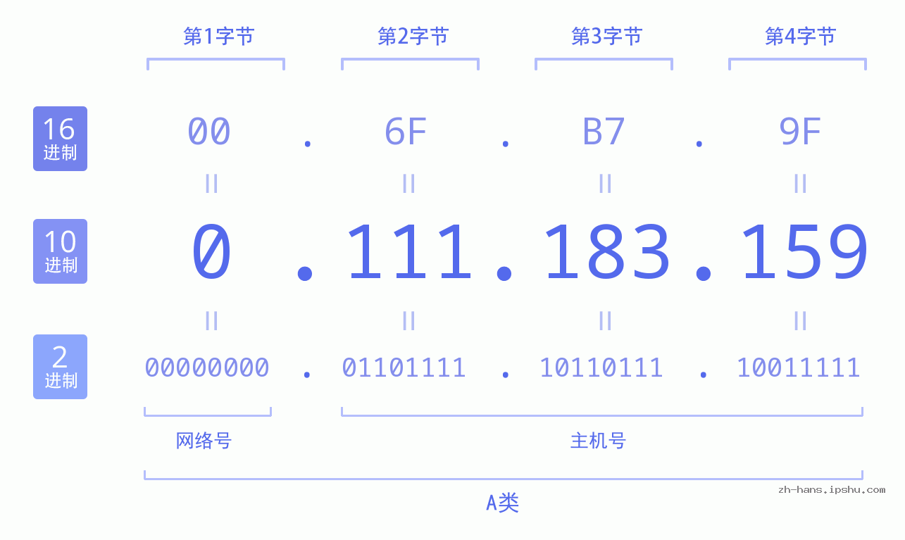 IP地址:0.111.183.159 数据结构图 二进制 十进制 十六进制 IPv4: 0.111.183.159 网络类型 网络号 主机号