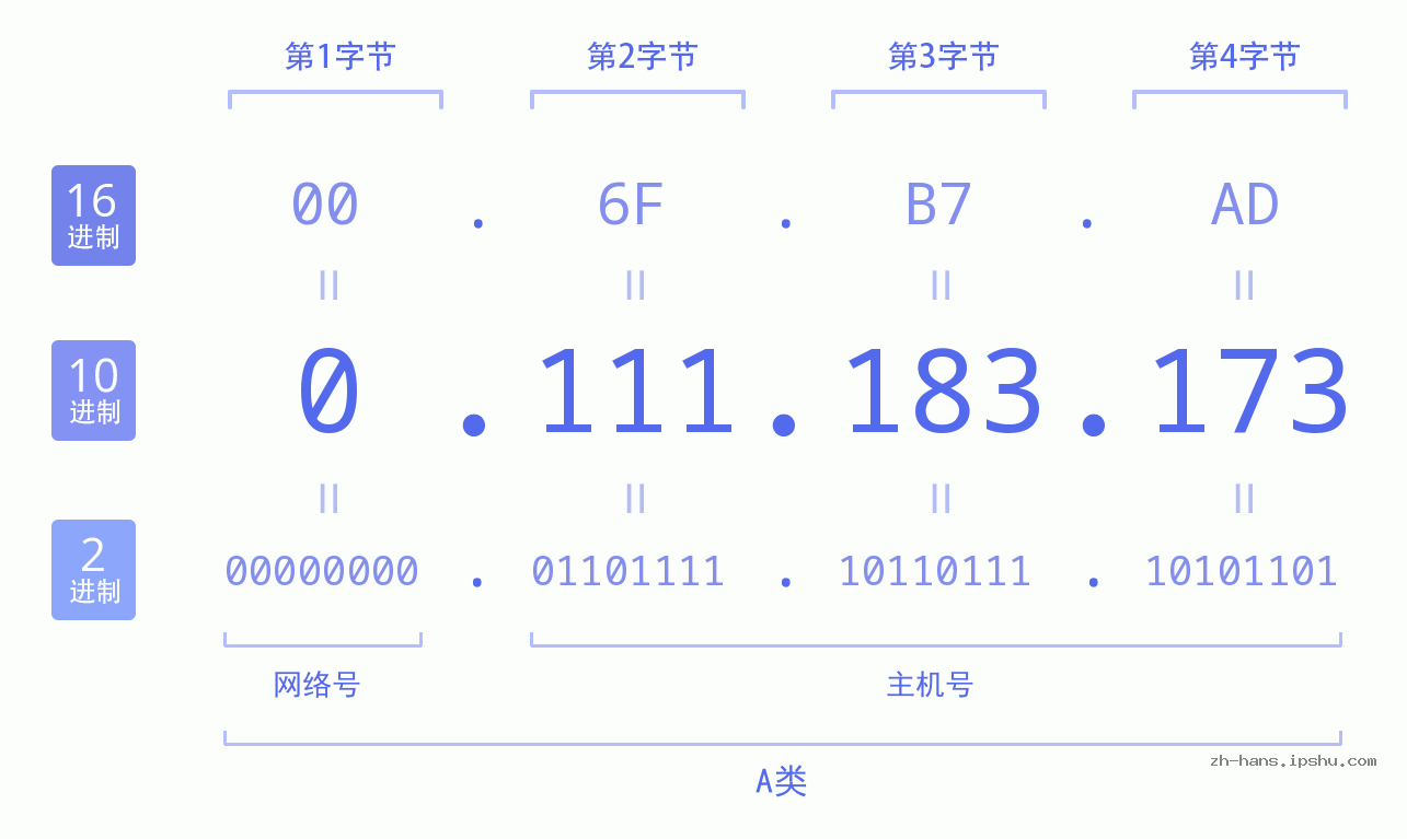 IP地址:0.111.183.173 数据结构图 二进制 十进制 十六进制 IPv4: 0.111.183.173 网络类型 网络号 主机号