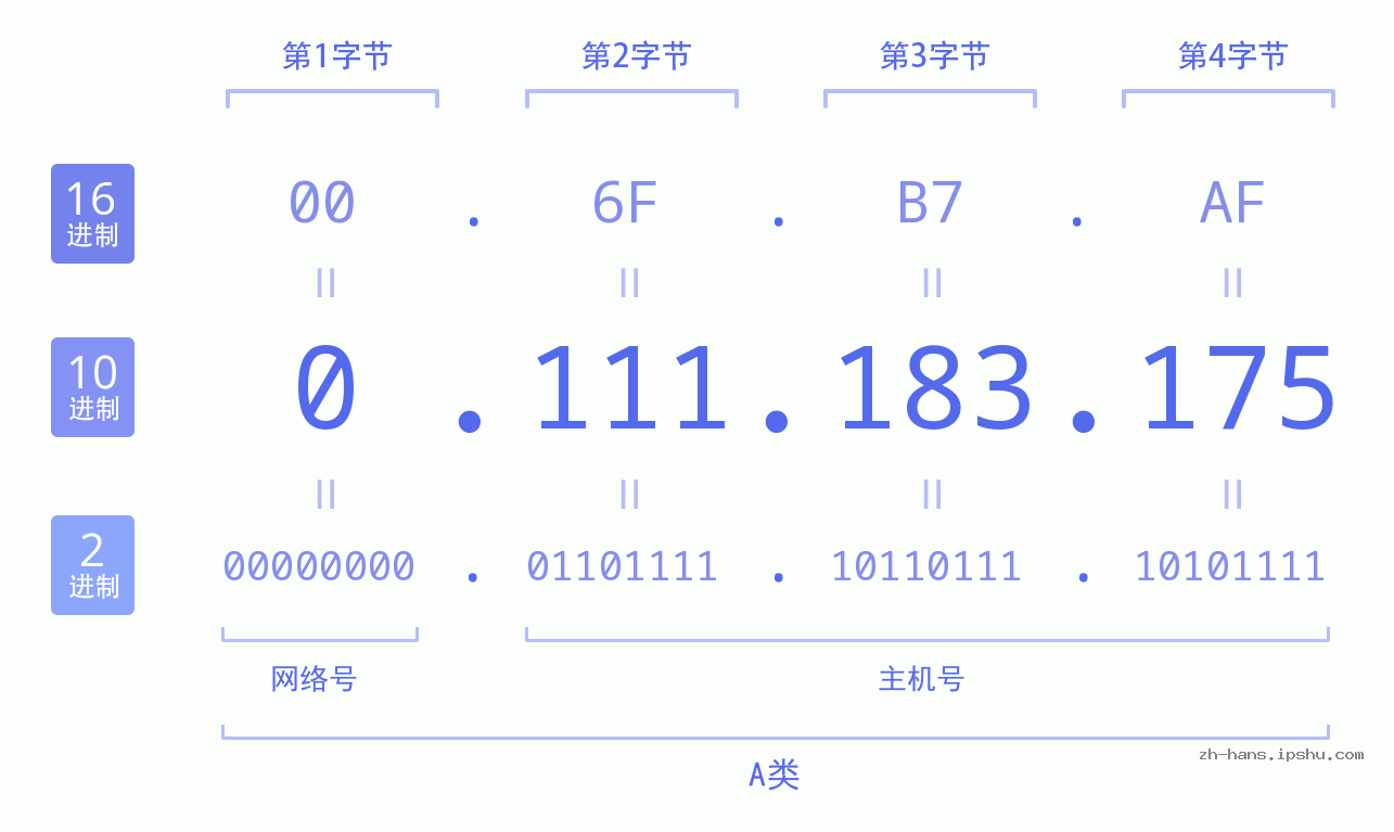 IP地址:0.111.183.175 数据结构图 二进制 十进制 十六进制 IPv4: 0.111.183.175 网络类型 网络号 主机号