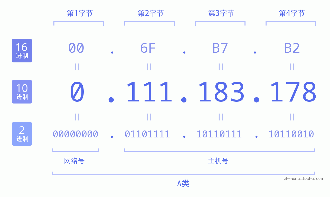IP地址:0.111.183.178 数据结构图 二进制 十进制 十六进制 IPv4: 0.111.183.178 网络类型 网络号 主机号