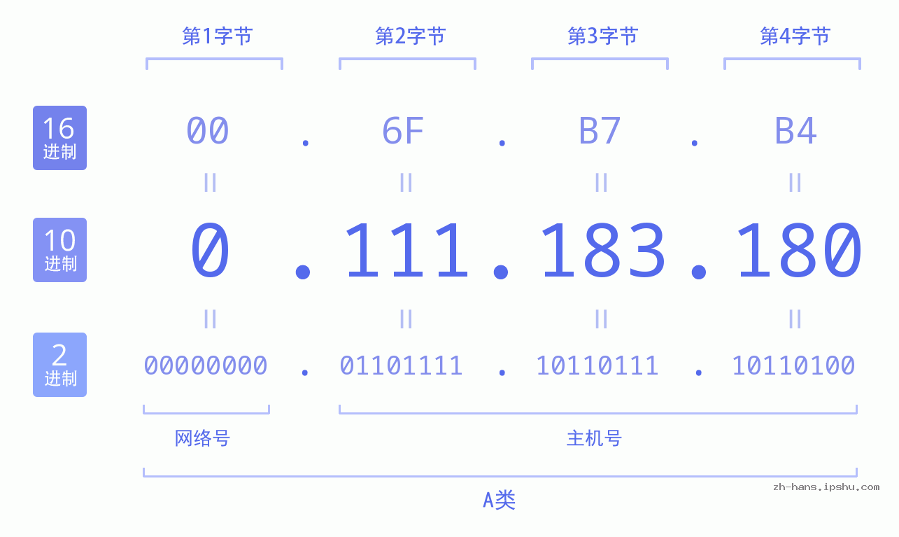 IP地址:0.111.183.180 数据结构图 二进制 十进制 十六进制 IPv4: 0.111.183.180 网络类型 网络号 主机号