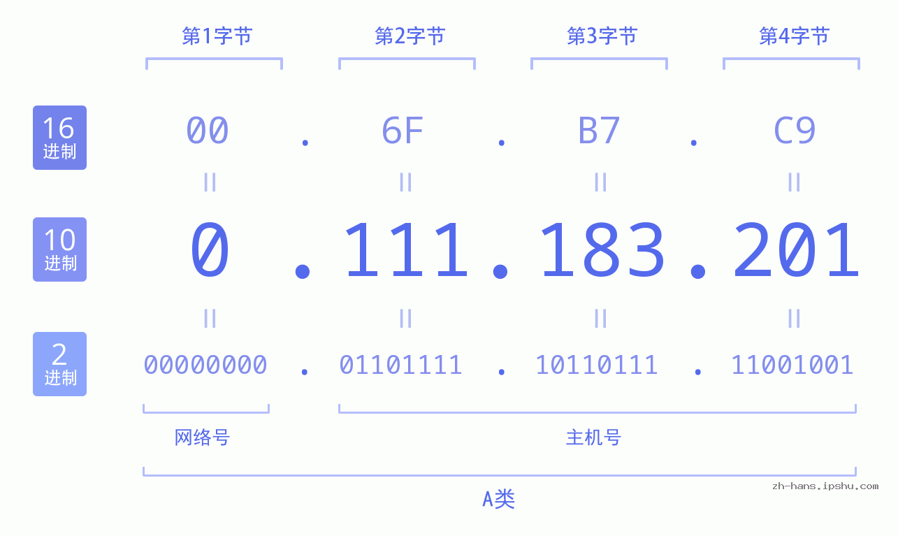 IP地址:0.111.183.201 数据结构图 二进制 十进制 十六进制 IPv4: 0.111.183.201 网络类型 网络号 主机号