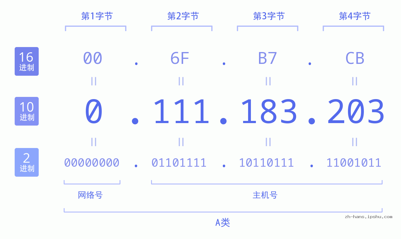 IP地址:0.111.183.203 数据结构图 二进制 十进制 十六进制 IPv4: 0.111.183.203 网络类型 网络号 主机号