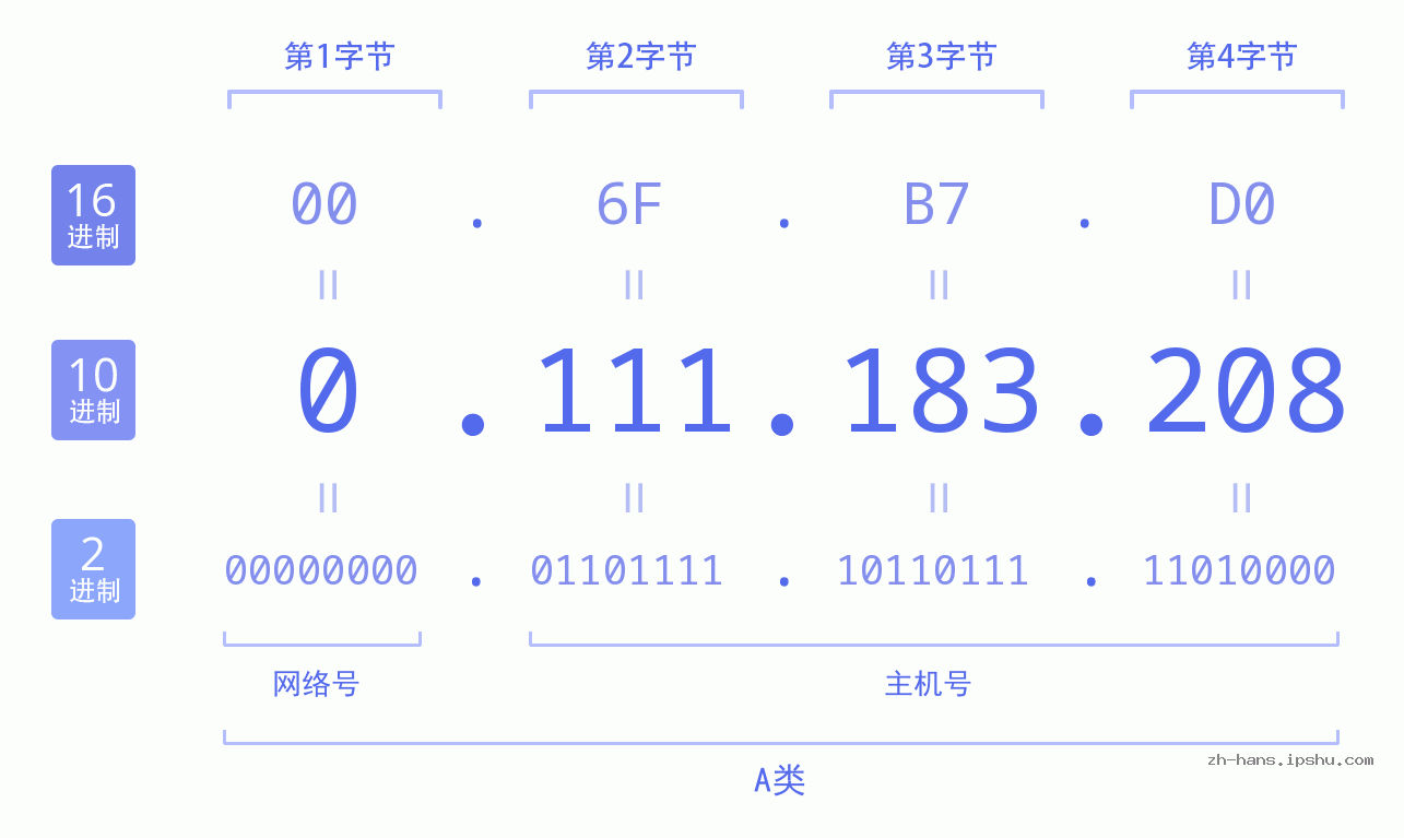 IP地址:0.111.183.208 数据结构图 二进制 十进制 十六进制 IPv4: 0.111.183.208 网络类型 网络号 主机号