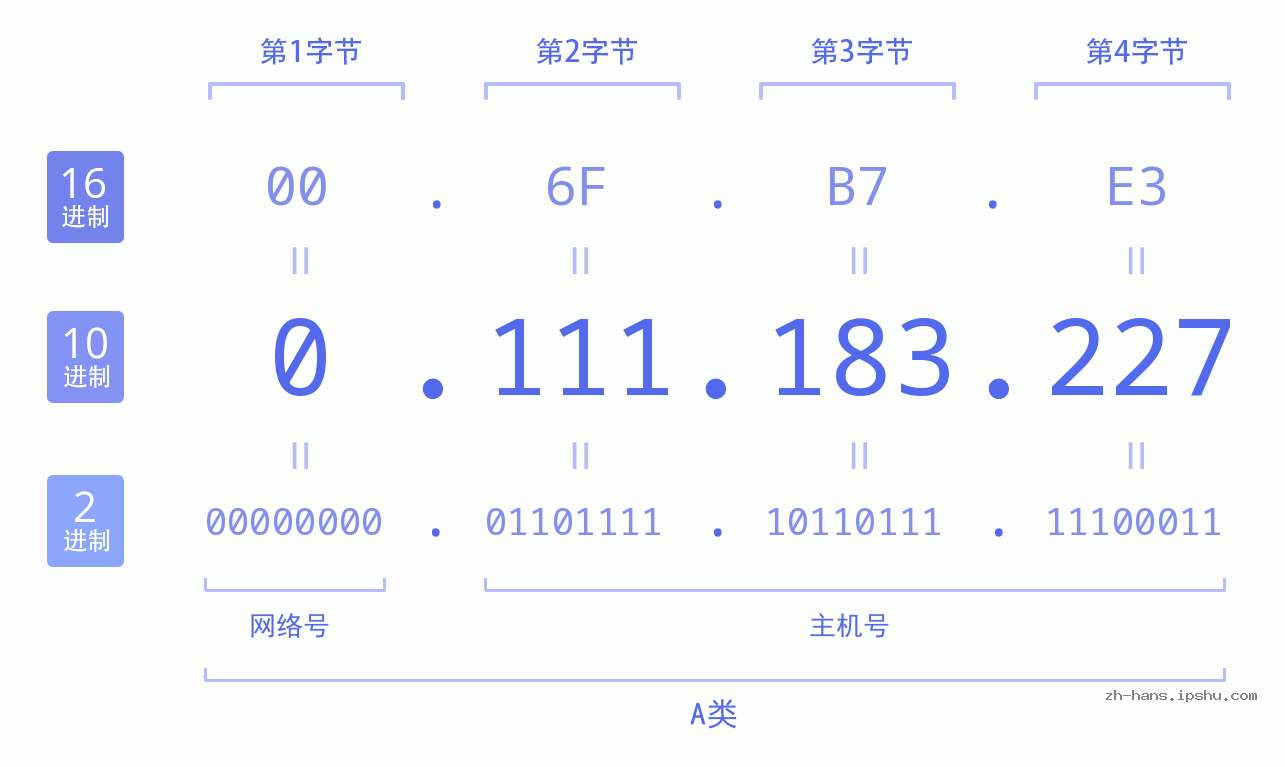 IP地址:0.111.183.227 数据结构图 二进制 十进制 十六进制 IPv4: 0.111.183.227 网络类型 网络号 主机号