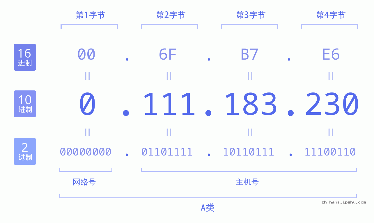 IP地址:0.111.183.230 数据结构图 二进制 十进制 十六进制 IPv4: 0.111.183.230 网络类型 网络号 主机号