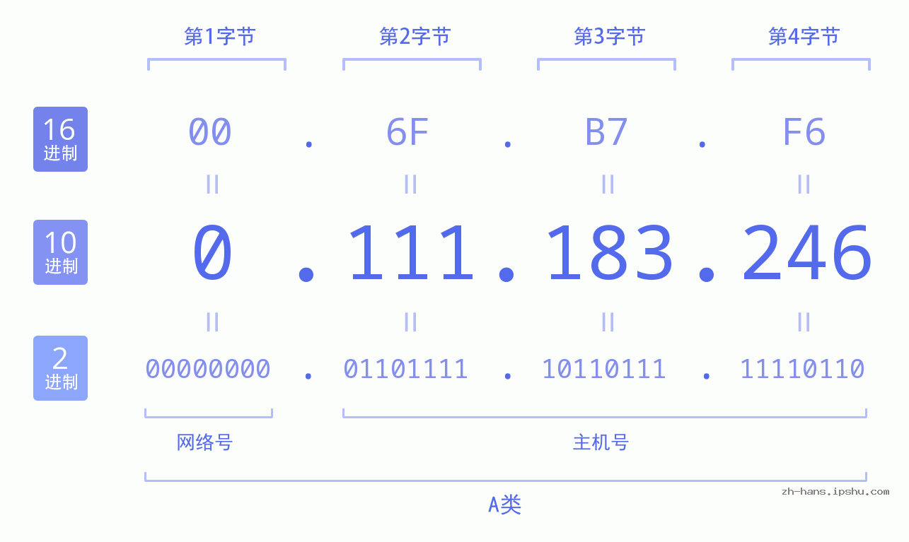 IP地址:0.111.183.246 数据结构图 二进制 十进制 十六进制 IPv4: 0.111.183.246 网络类型 网络号 主机号