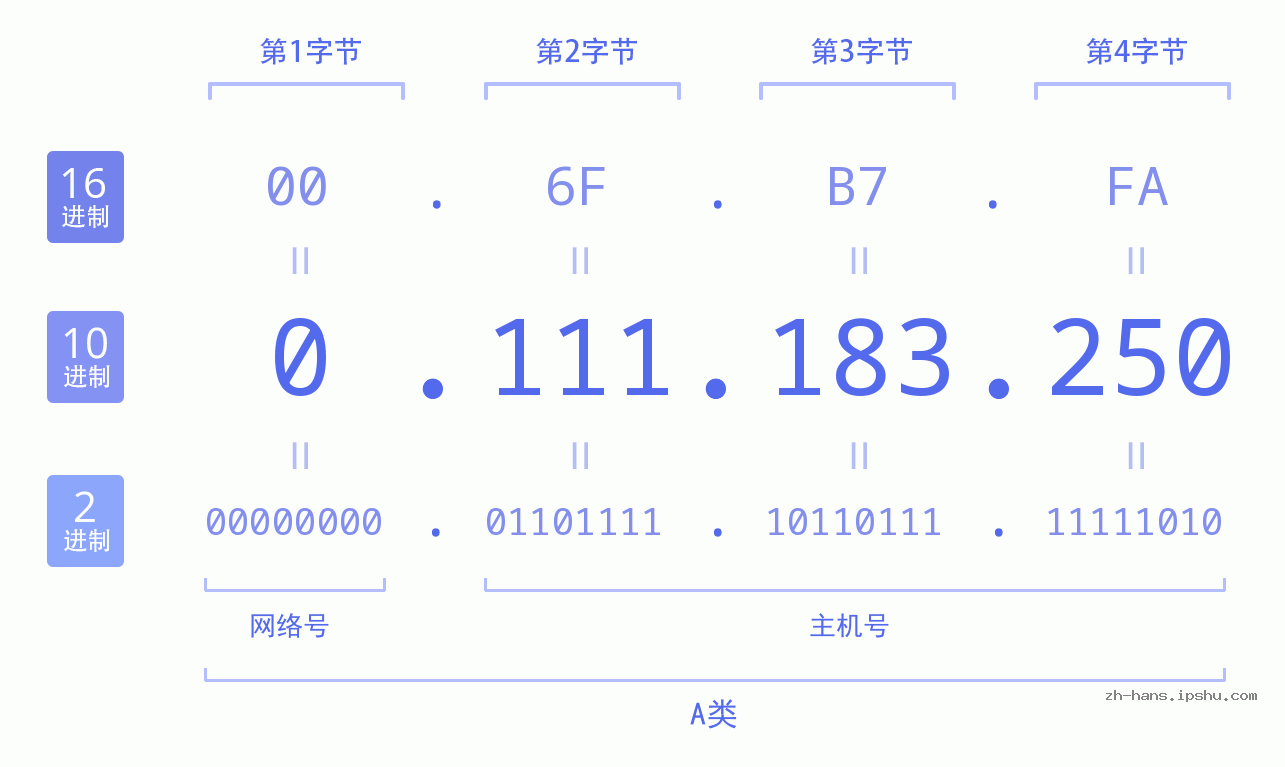 IP地址:0.111.183.250 数据结构图 二进制 十进制 十六进制 IPv4: 0.111.183.250 网络类型 网络号 主机号