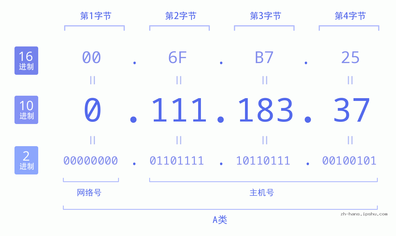 IP地址:0.111.183.37 数据结构图 二进制 十进制 十六进制 IPv4: 0.111.183.37 网络类型 网络号 主机号