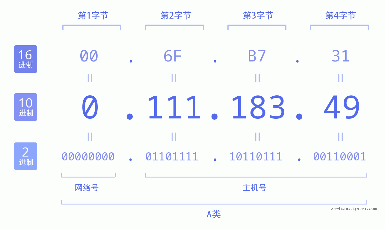IP地址:0.111.183.49 数据结构图 二进制 十进制 十六进制 IPv4: 0.111.183.49 网络类型 网络号 主机号