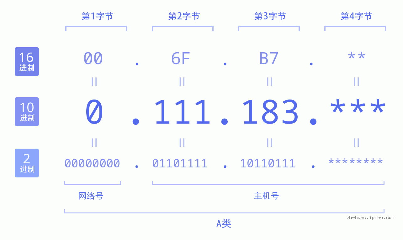 IP地址:0.111.183 数据结构图 二进制 十进制 十六进制 IPv4: 0.111.183 网络类型 网络号 主机号
