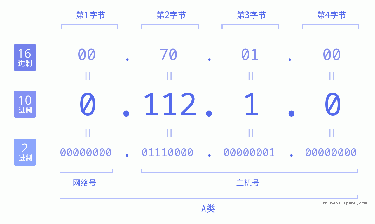 IP地址:0.112.1.0 数据结构图 二进制 十进制 十六进制 IPv4: 0.112.1.0 网络类型 网络号 主机号