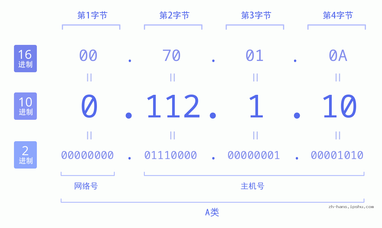 IP地址:0.112.1.10 数据结构图 二进制 十进制 十六进制 IPv4: 0.112.1.10 网络类型 网络号 主机号