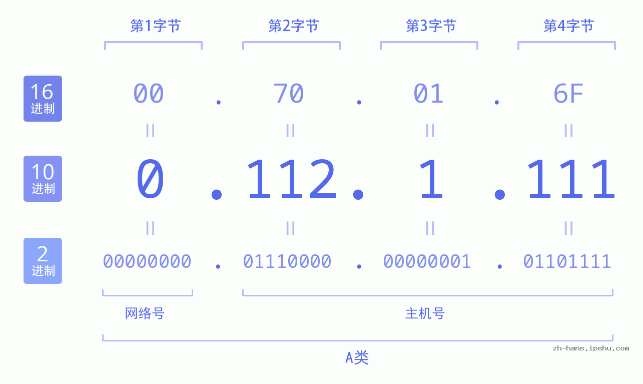 IP地址:0.112.1.111 数据结构图 二进制 十进制 十六进制 IPv4: 0.112.1.111 网络类型 网络号 主机号