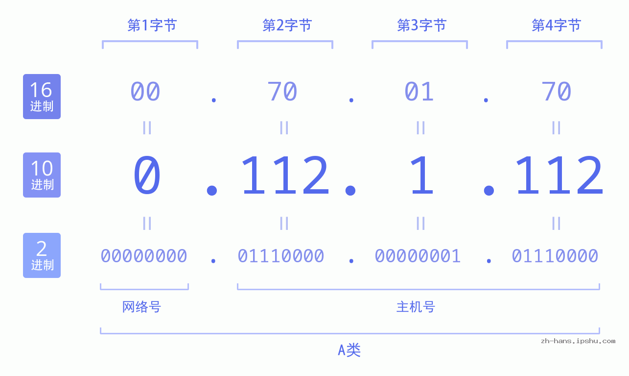 IP地址:0.112.1.112 数据结构图 二进制 十进制 十六进制 IPv4: 0.112.1.112 网络类型 网络号 主机号