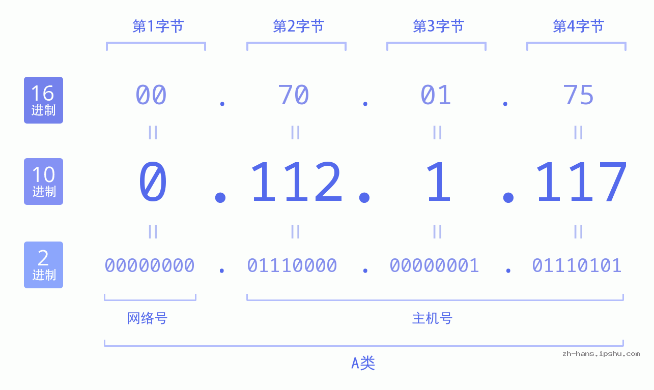 IP地址:0.112.1.117 数据结构图 二进制 十进制 十六进制 IPv4: 0.112.1.117 网络类型 网络号 主机号