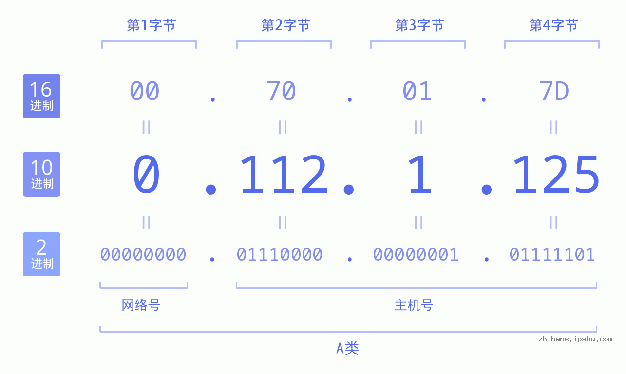 IP地址:0.112.1.125 数据结构图 二进制 十进制 十六进制 IPv4: 0.112.1.125 网络类型 网络号 主机号