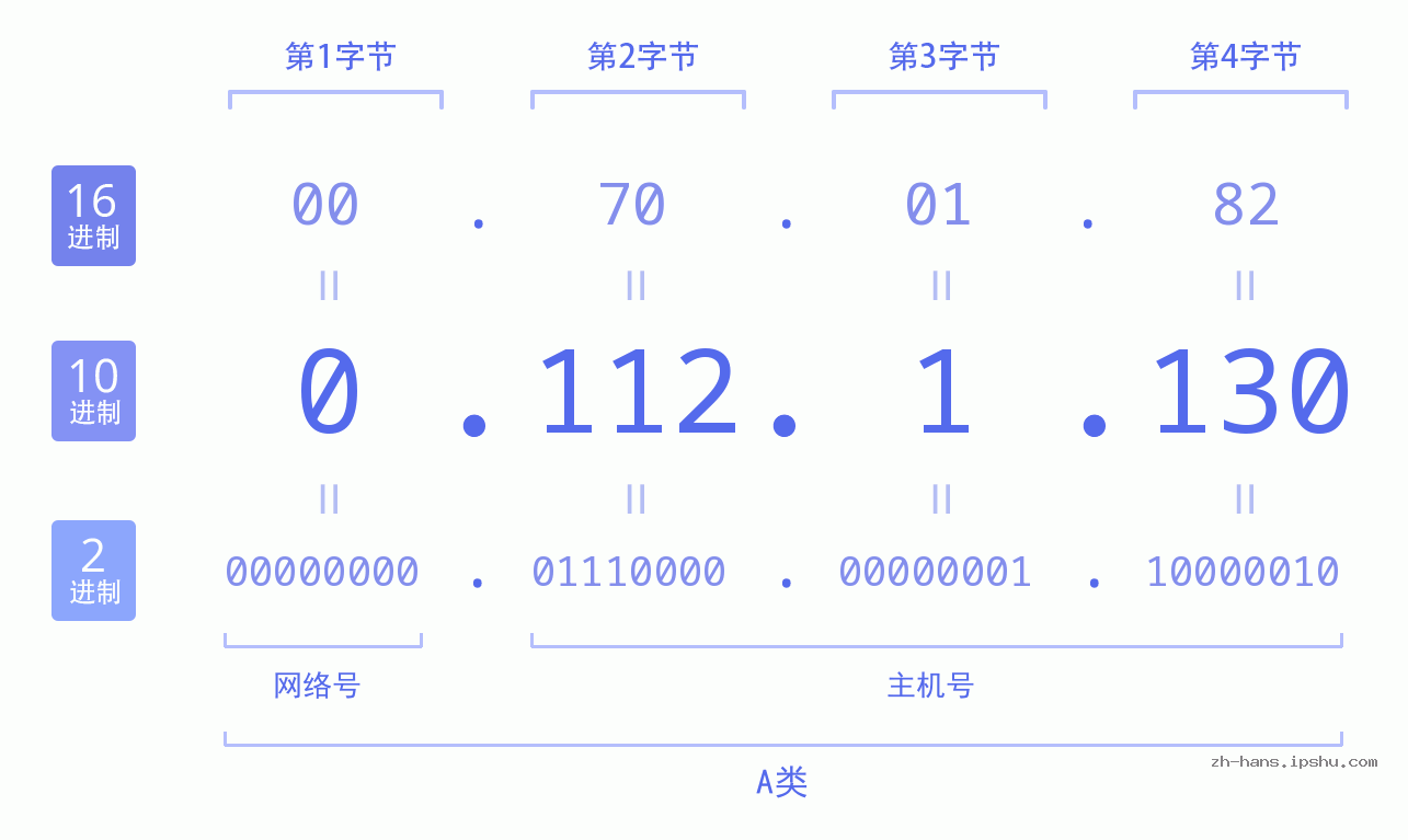 IP地址:0.112.1.130 数据结构图 二进制 十进制 十六进制 IPv4: 0.112.1.130 网络类型 网络号 主机号