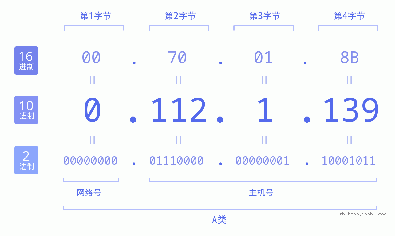 IP地址:0.112.1.139 数据结构图 二进制 十进制 十六进制 IPv4: 0.112.1.139 网络类型 网络号 主机号
