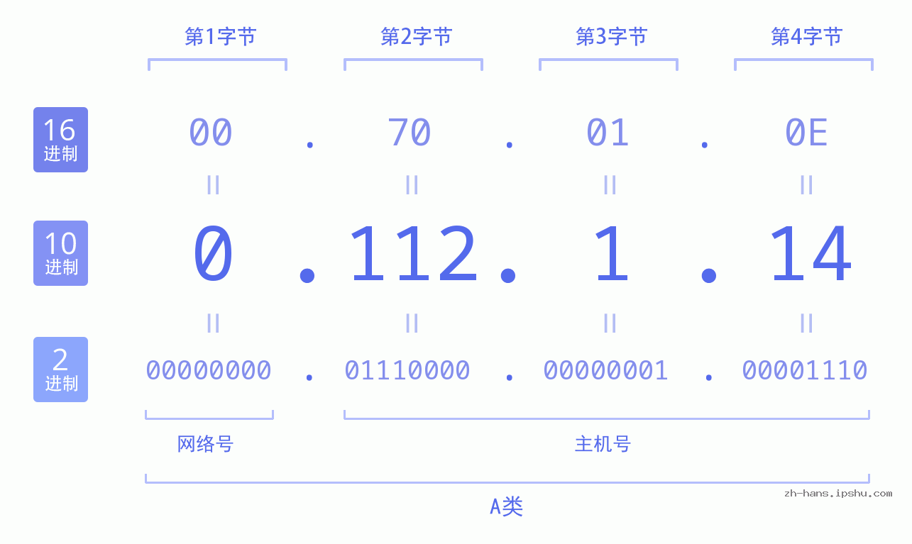 IP地址:0.112.1.14 数据结构图 二进制 十进制 十六进制 IPv4: 0.112.1.14 网络类型 网络号 主机号