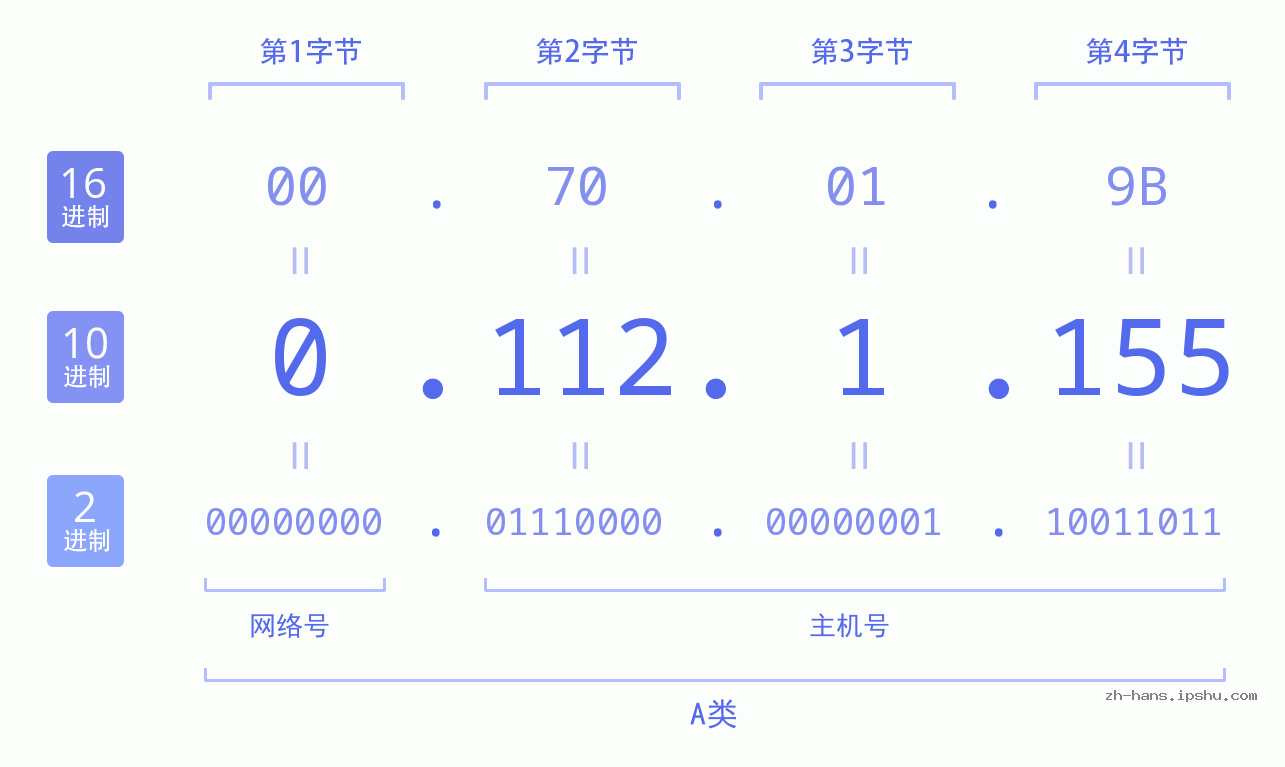 IP地址:0.112.1.155 数据结构图 二进制 十进制 十六进制 IPv4: 0.112.1.155 网络类型 网络号 主机号