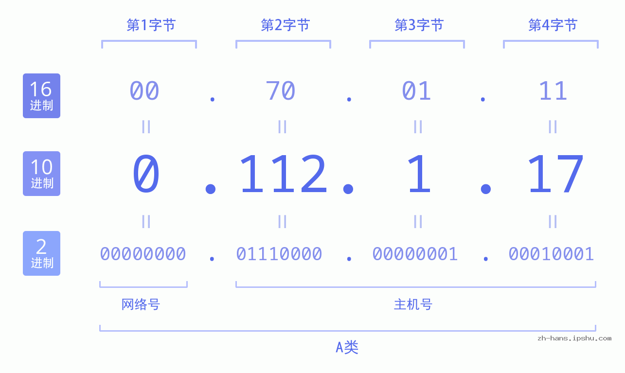 IP地址:0.112.1.17 数据结构图 二进制 十进制 十六进制 IPv4: 0.112.1.17 网络类型 网络号 主机号