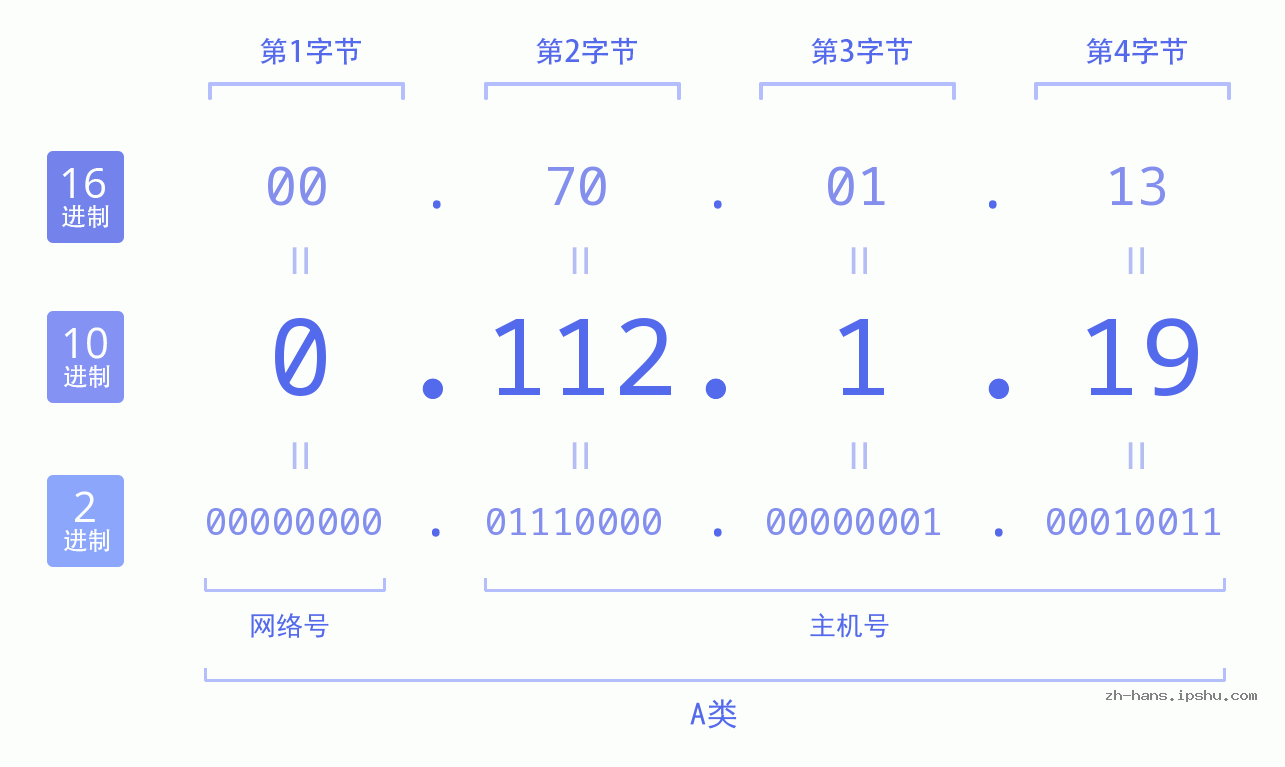 IP地址:0.112.1.19 数据结构图 二进制 十进制 十六进制 IPv4: 0.112.1.19 网络类型 网络号 主机号