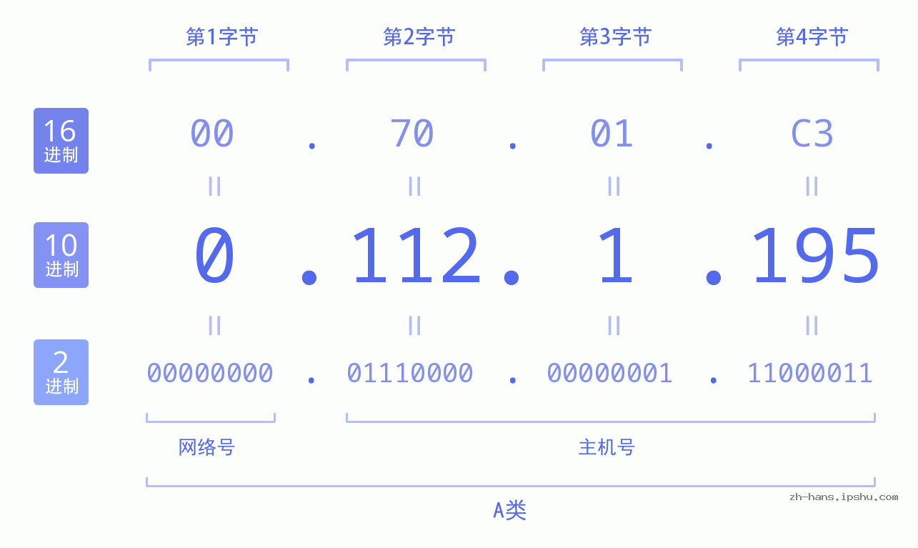 IP地址:0.112.1.195 数据结构图 二进制 十进制 十六进制 IPv4: 0.112.1.195 网络类型 网络号 主机号