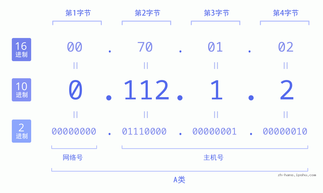 IP地址:0.112.1.2 数据结构图 二进制 十进制 十六进制 IPv4: 0.112.1.2 网络类型 网络号 主机号