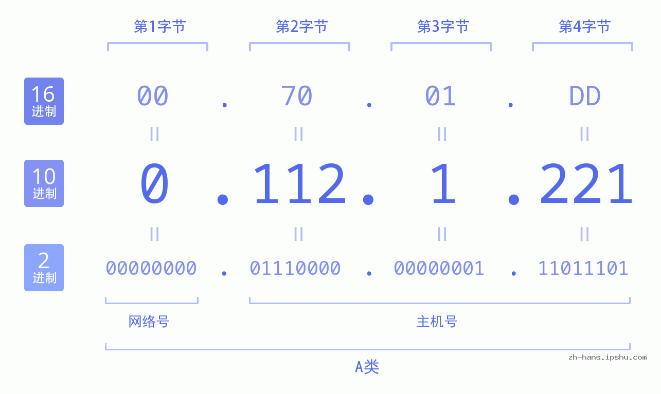 IP地址:0.112.1.221 数据结构图 二进制 十进制 十六进制 IPv4: 0.112.1.221 网络类型 网络号 主机号