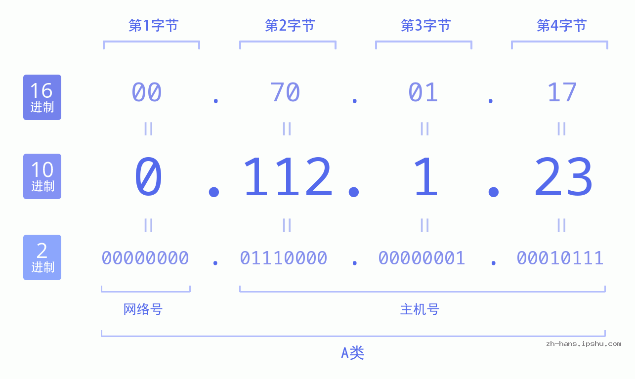 IP地址:0.112.1.23 数据结构图 二进制 十进制 十六进制 IPv4: 0.112.1.23 网络类型 网络号 主机号