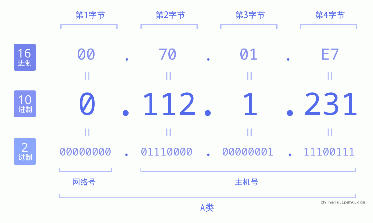 IP地址:0.112.1.231 数据结构图 二进制 十进制 十六进制 IPv4: 0.112.1.231 网络类型 网络号 主机号
