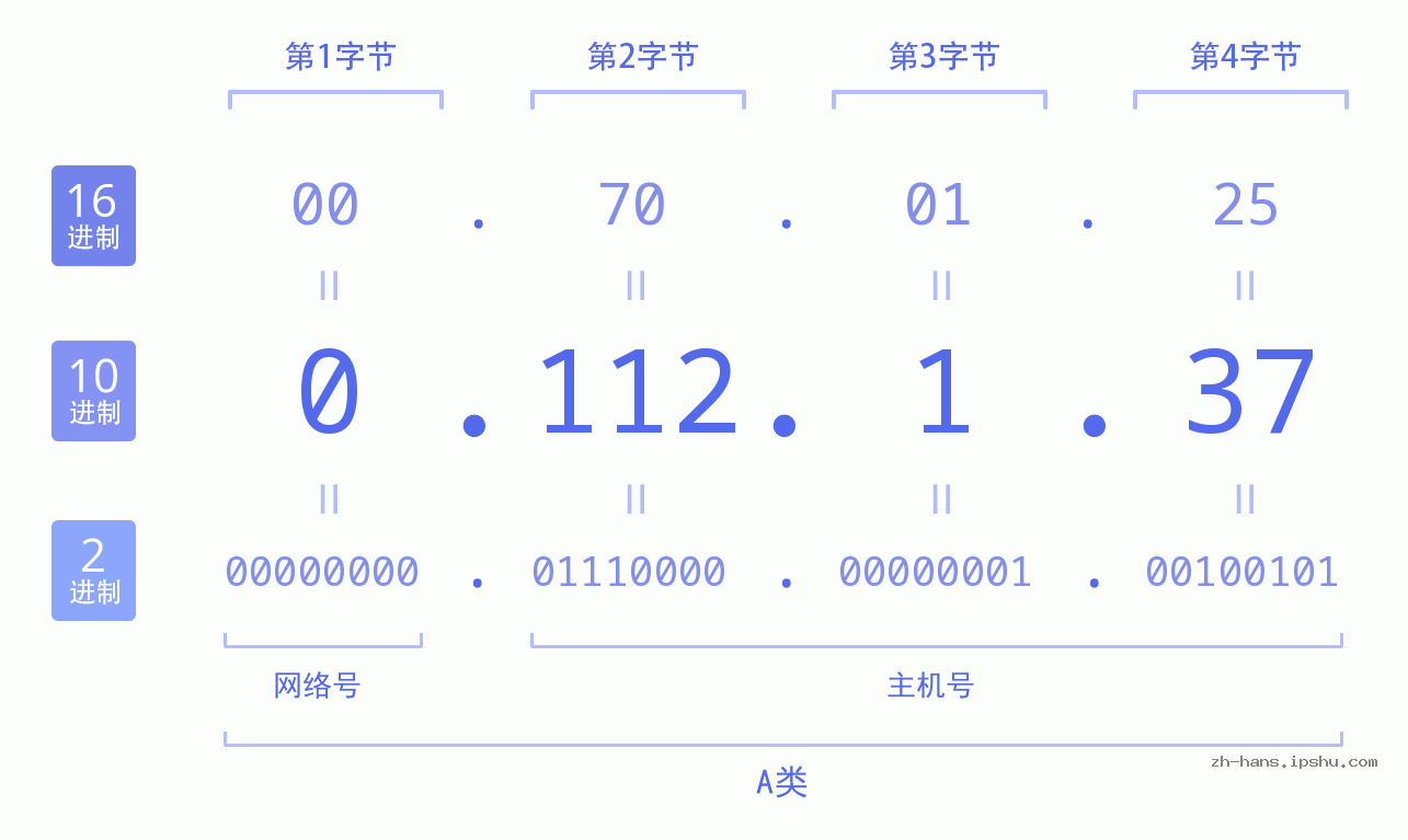 IP地址:0.112.1.37 数据结构图 二进制 十进制 十六进制 IPv4: 0.112.1.37 网络类型 网络号 主机号