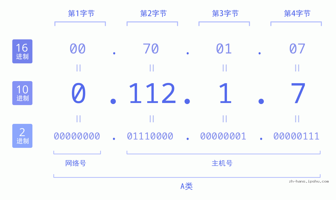 IP地址:0.112.1.7 数据结构图 二进制 十进制 十六进制 IPv4: 0.112.1.7 网络类型 网络号 主机号