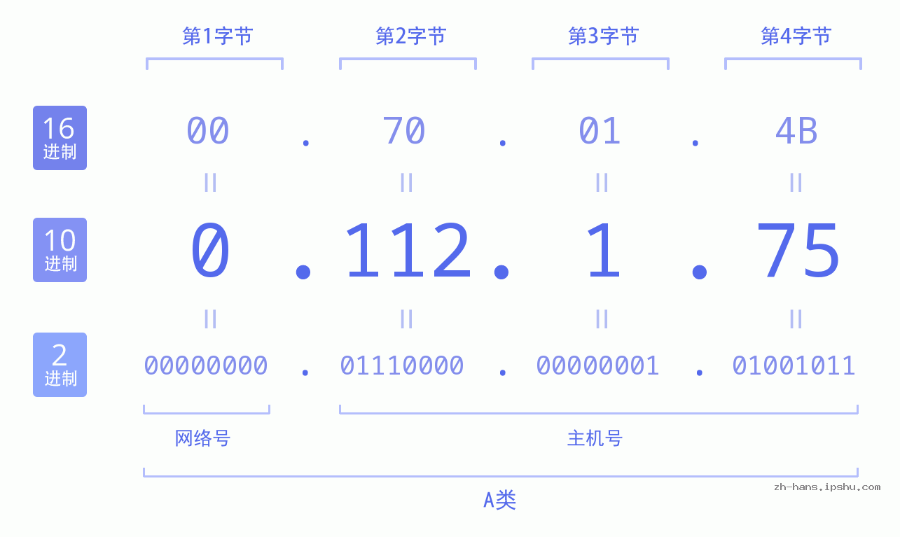 IP地址:0.112.1.75 数据结构图 二进制 十进制 十六进制 IPv4: 0.112.1.75 网络类型 网络号 主机号