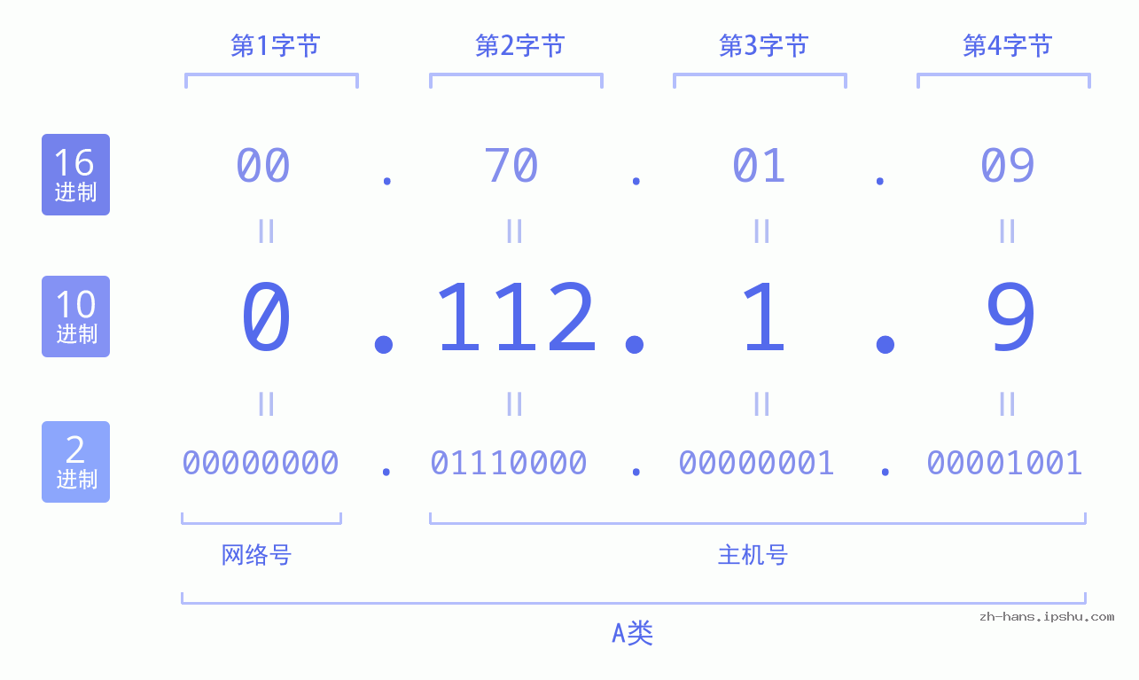 IP地址:0.112.1.9 数据结构图 二进制 十进制 十六进制 IPv4: 0.112.1.9 网络类型 网络号 主机号